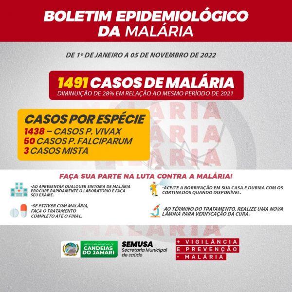 Prefeitura reduz em 28% casos de malária em Candeias